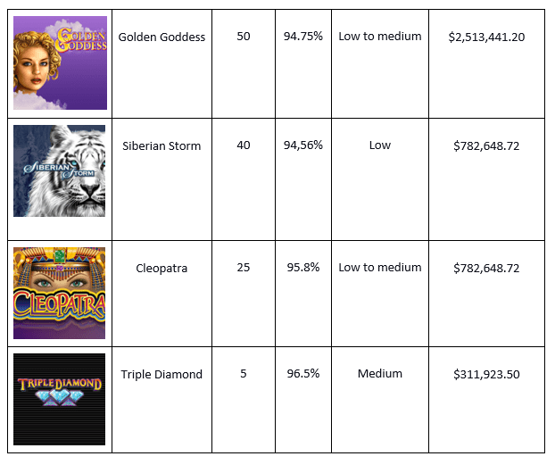 Rewards Table for Golden Goddess, Siberian Storm, Cleopatra, and Triple Diamond