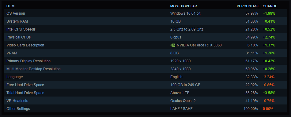 September 2023 Steam Hardware & Software Survey results for Windows, Mac, and Linux