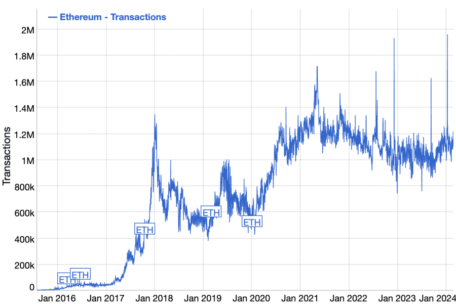 Ethereum Transactions Chart as of February 2024. Source: https://commons.wikimedia.org/wiki/File:Ethereum_Transactions_Chart.png