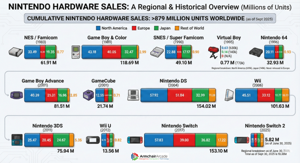 Nintendo Hardware Sales infographic. Includes territories and platform sales.